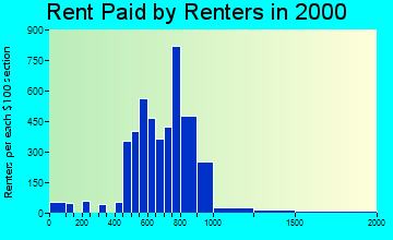 78748 rent paid by renters