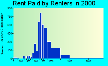 78749 rent paid by renters