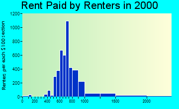 78750 rent paid by renters