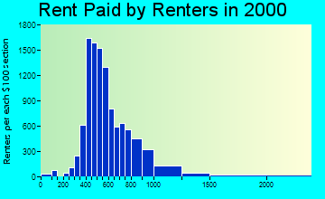 78751 rent paid by renters