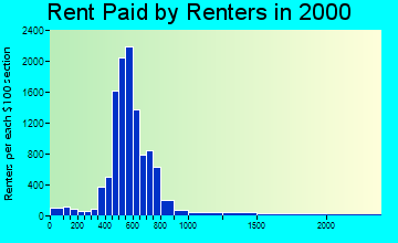 78752 rent paid by renters