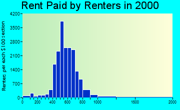 78753 rent paid by renters