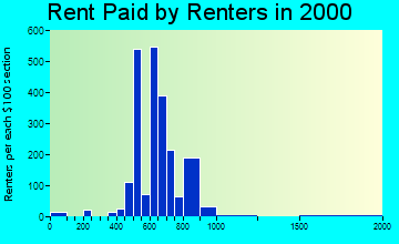 78754 rent paid by renters