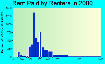 78756 rent paid by renters