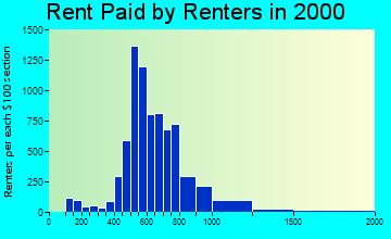 78757 rent paid by renters