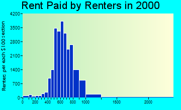 78758 rent paid by renters