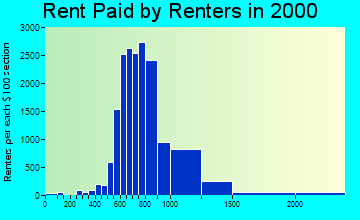 78759 rent paid by renters