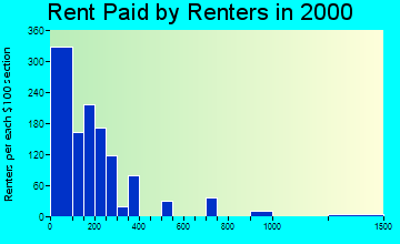 78839 rent paid by renters