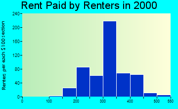 79013 rent paid by renters