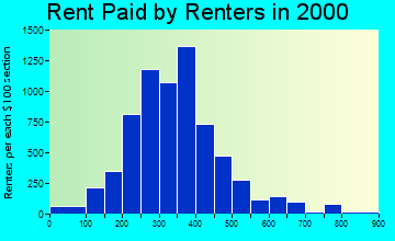 79072 rent paid by renters