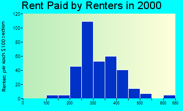 79084 rent paid by renters