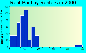 79095 rent paid by renters