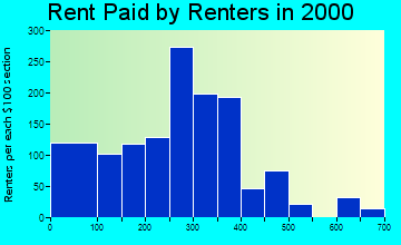 79201 rent paid by renters