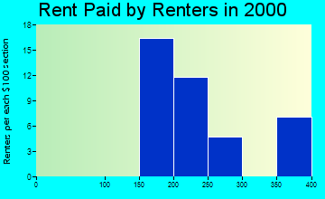 79233 rent paid by renters