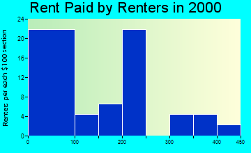 79532 rent paid by renters