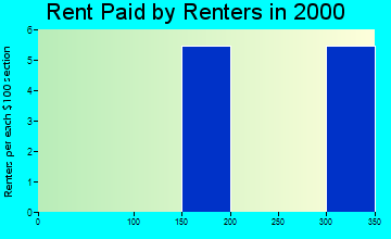 79535 rent paid by renters