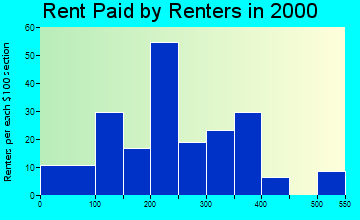 79545 rent paid by renters