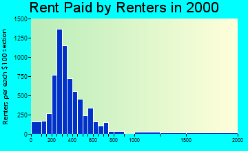 79601 rent paid by renters