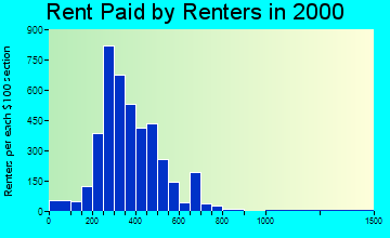 79602 rent paid by renters