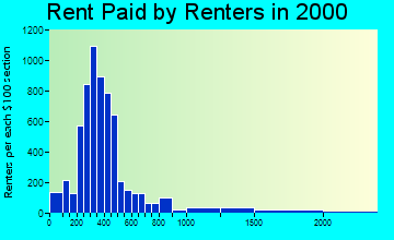 79705 rent paid by renters