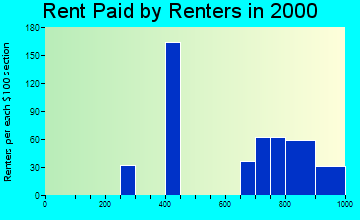 79906 rent paid by renters