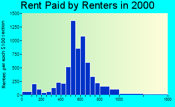 80002 rent paid by renters