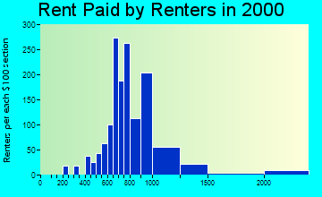 80005 rent paid by renters