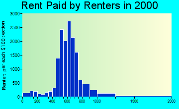 80012 rent paid by renters