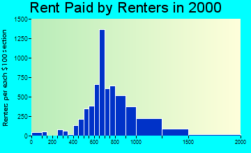 80013 rent paid by renters