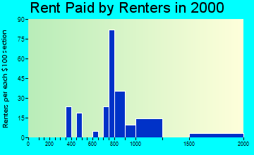 80016 rent paid by renters