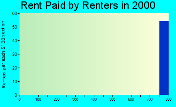 80024 rent paid by renters