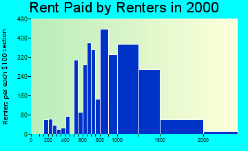 80027 rent paid by renters