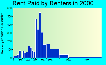 80104 rent paid by renters