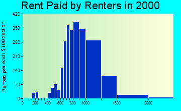 80111 rent paid by renters