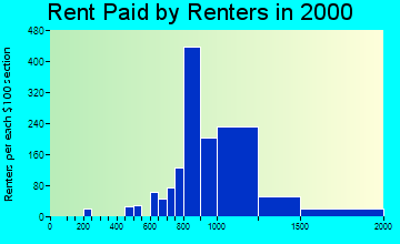 80112 rent paid by renters