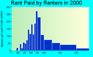 80122 rent paid by renters