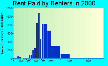 80123 rent paid by renters