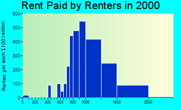 80126 rent paid by renters