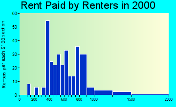 80133 rent paid by renters