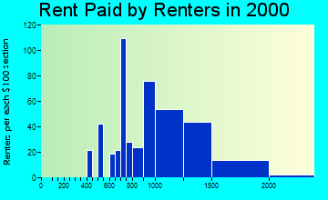 80134 rent paid by renters