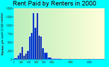 80214 rent paid by renters