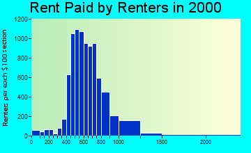 80222 rent paid by renters