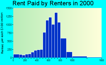 80229 rent paid by renters