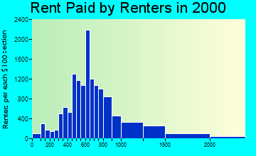 80302 rent paid by renters