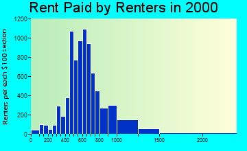 80401 rent paid by renters
