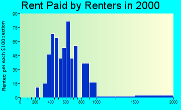 80442 rent paid by renters
