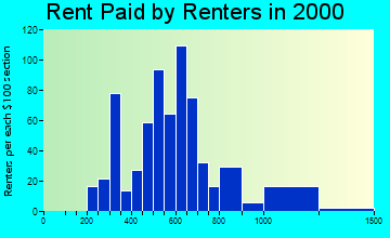 80452 rent paid by renters