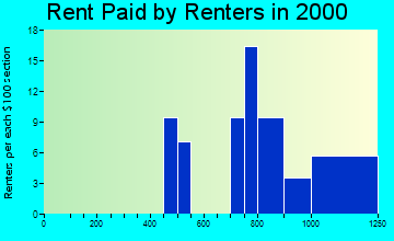 80481 rent paid by renters