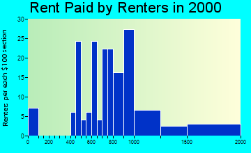 80504 rent paid by renters