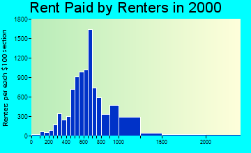 80526 rent paid by renters